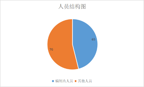 人员结构图