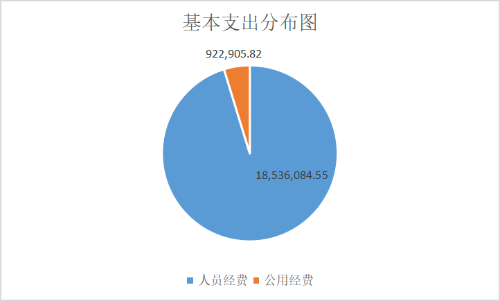基本支出分布图