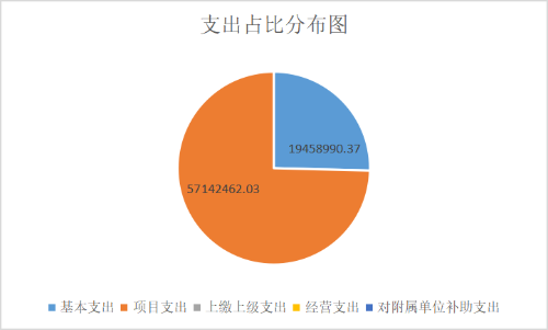 支出占比分布图