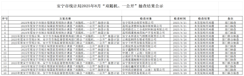 安宁市统计局2025年8月“双随机一公开“抽查结果公示_Sheet1