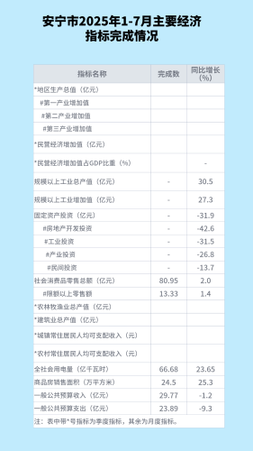 1-7月主要指标