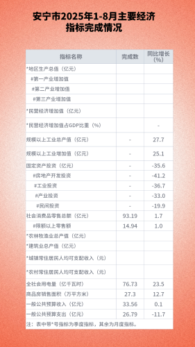 1-8月主要指标 1-8月主要指标