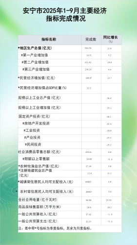 1-9月主要指标 1-9月主要指标