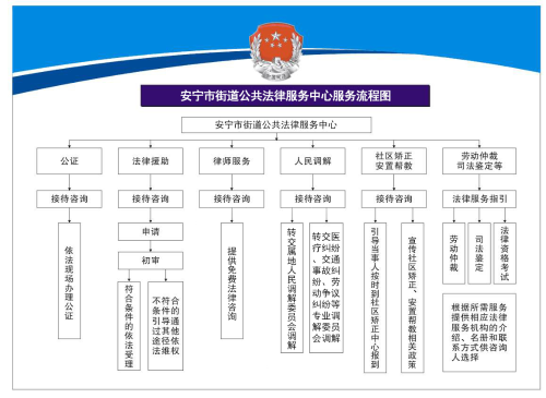 安宁市八街街道公共法律服务中心工作流程