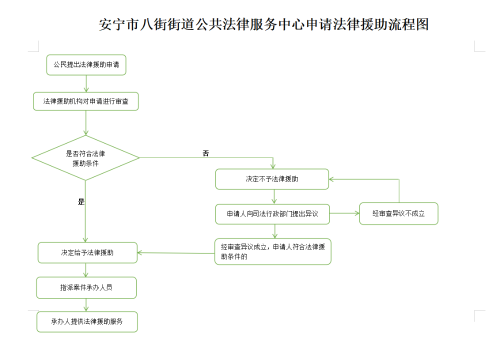 安宁市八街街道公共法律服务中心申请法律援助流程图